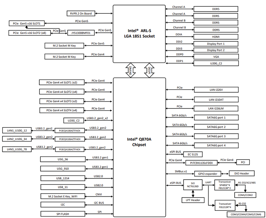 Block Diagram - Asus Q870A-IM-A Industrial Motherboard